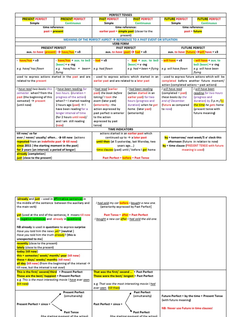 2 2 Present Past And Future Perfect Contrasted Pdf Perfect