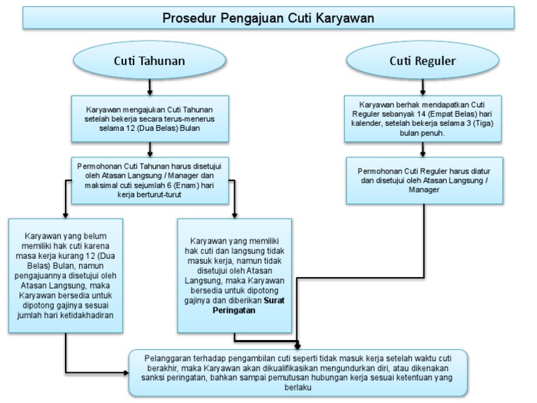 Bagan SOP Pengajuan Cuti Karyawan | PDF