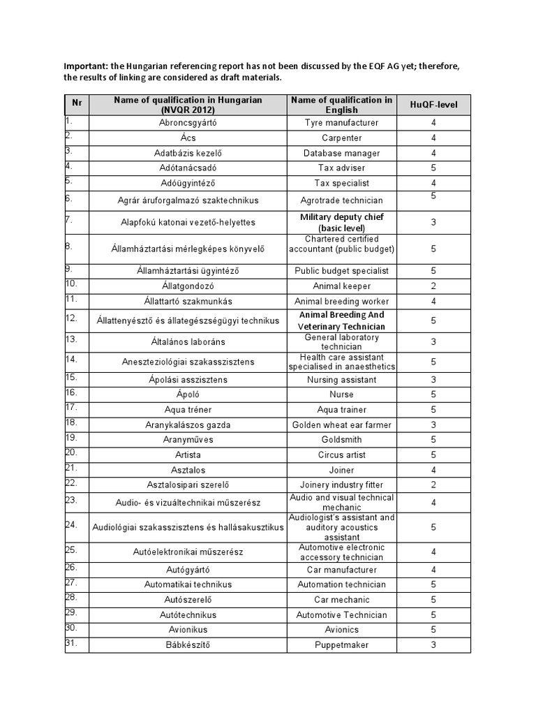 List of VET Qualifications With Levels | PDF