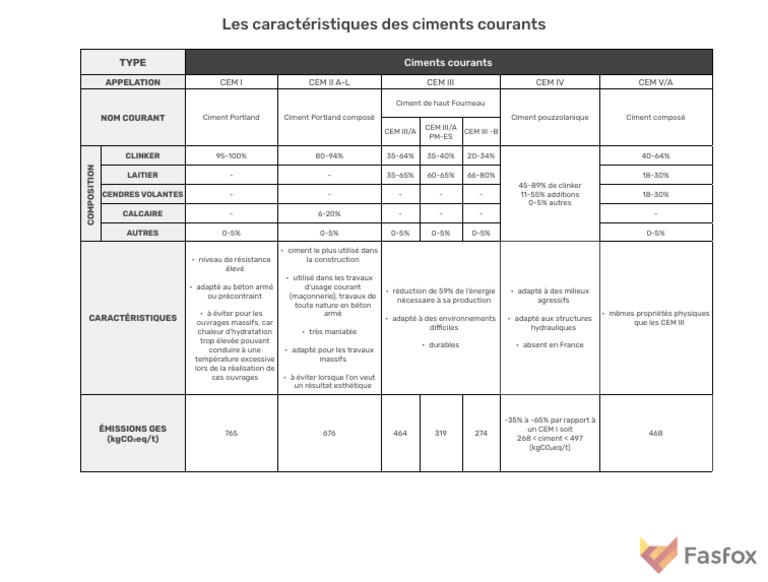 Caractéristiques des ciments courants | PDF | Ciment | Béton