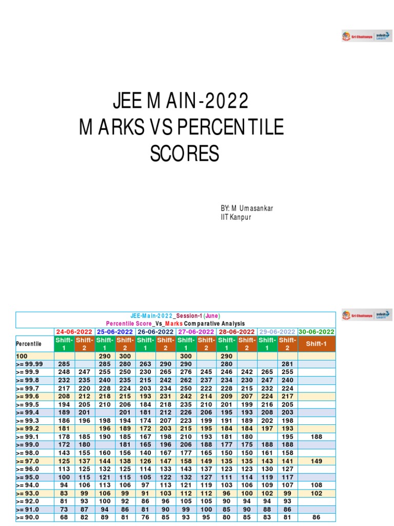 Jeemain 2022 Marks VS Percentiles PDF Engineering Tests