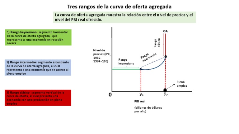 Tres Rangos de La Curva de Oferta Agregada | PDF