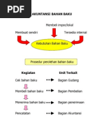 Download AKUNTANSI BAHAN BAKU by Glad Is Gladys SN61735381 doc pdf