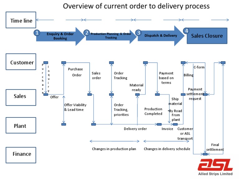Overview of Current Order To Delivery Process | PDF