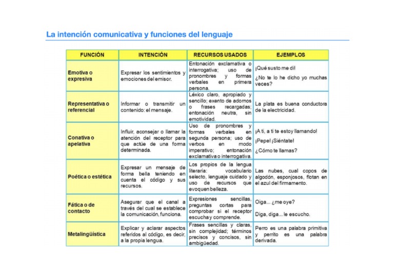 Tabla de La Intencion Comunicativa y Funciones Del Lenguaje | PDF