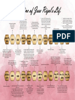 Timeline of Jose Rizal