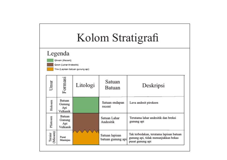 Kolom Stratigrafi Formasi Batuan | PDF