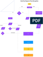 Data Flow Diagram of a Face Recognition System