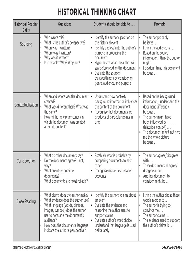 Historical Thinking Chart | Download Free PDF | Thought | Psychological ...
