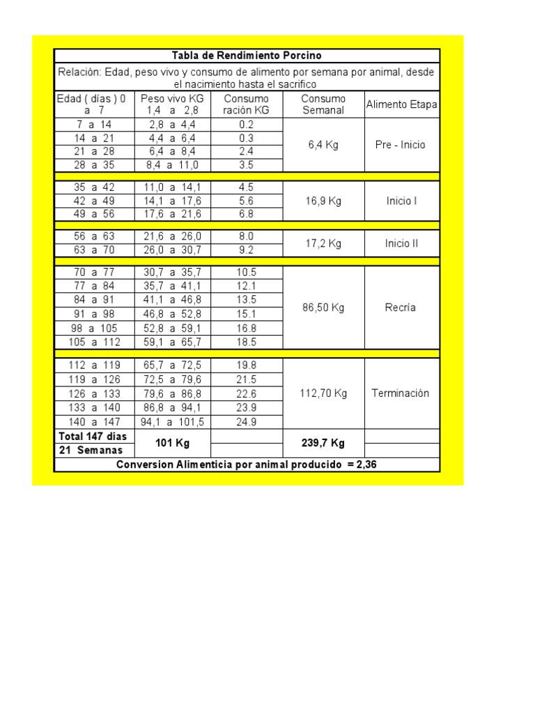 Tabla de Rendimiento Porcino PDF