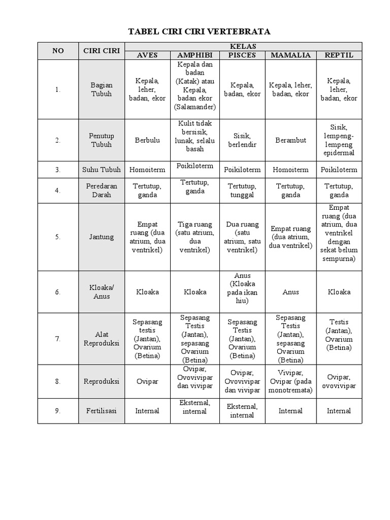 Tabel Ciri Ciri Vertebrata | PDF