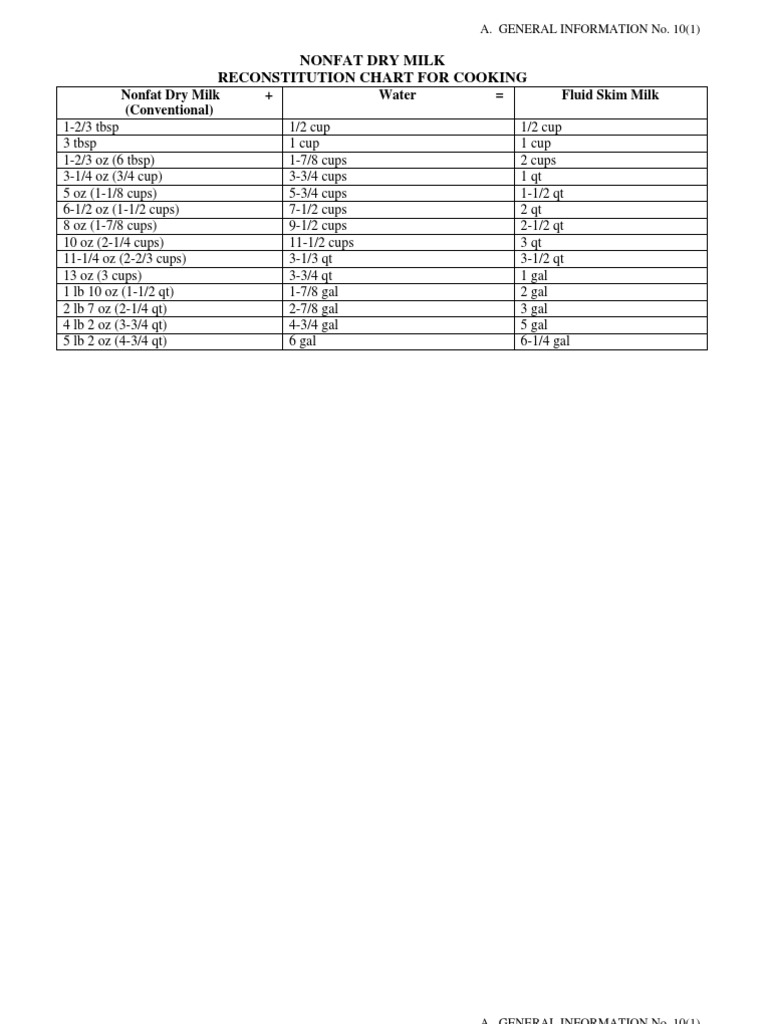 Nonfat Dry Milk Reconstitution Chart For Cooking | PDF