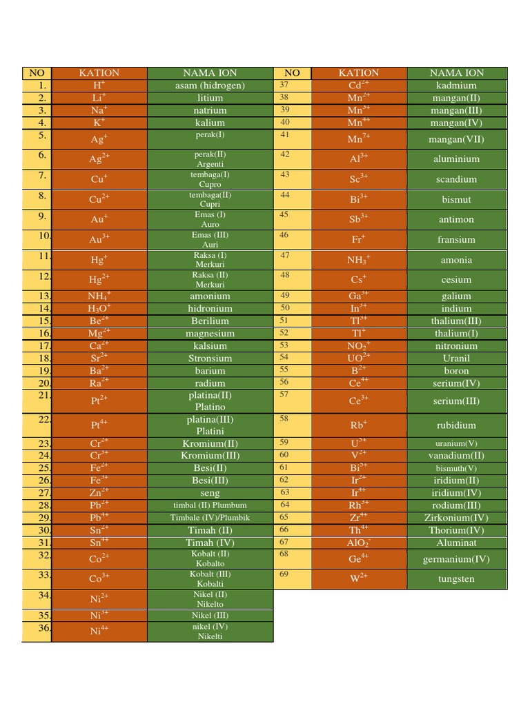 Kation Anion CC | PDF | Chemistry | Chemical Elements