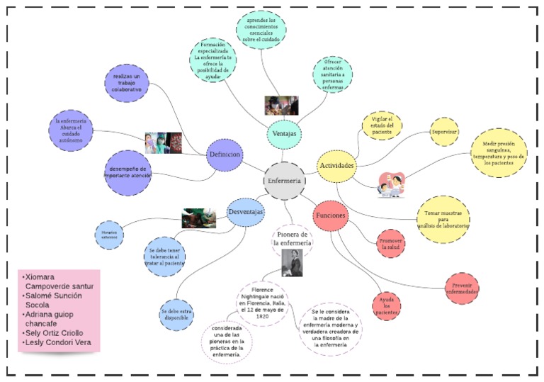 Mapa Mental de Enfermería y Salud | PDF | Enfermería | Ciencias de la vida