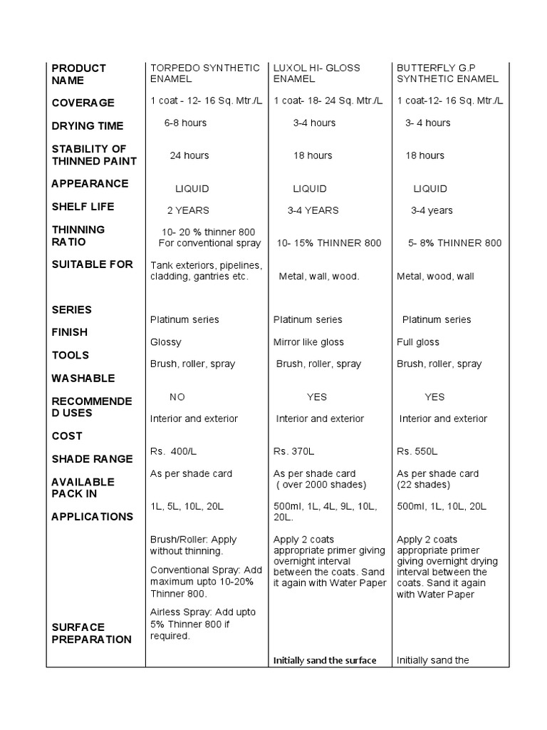 Berger Paints PDF Paint Materials