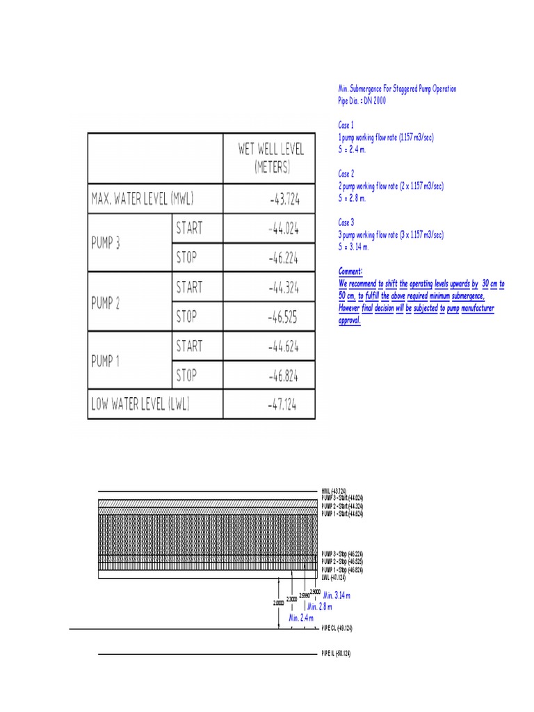 Determining Minimum Submergence Levels for Efficient Operation of