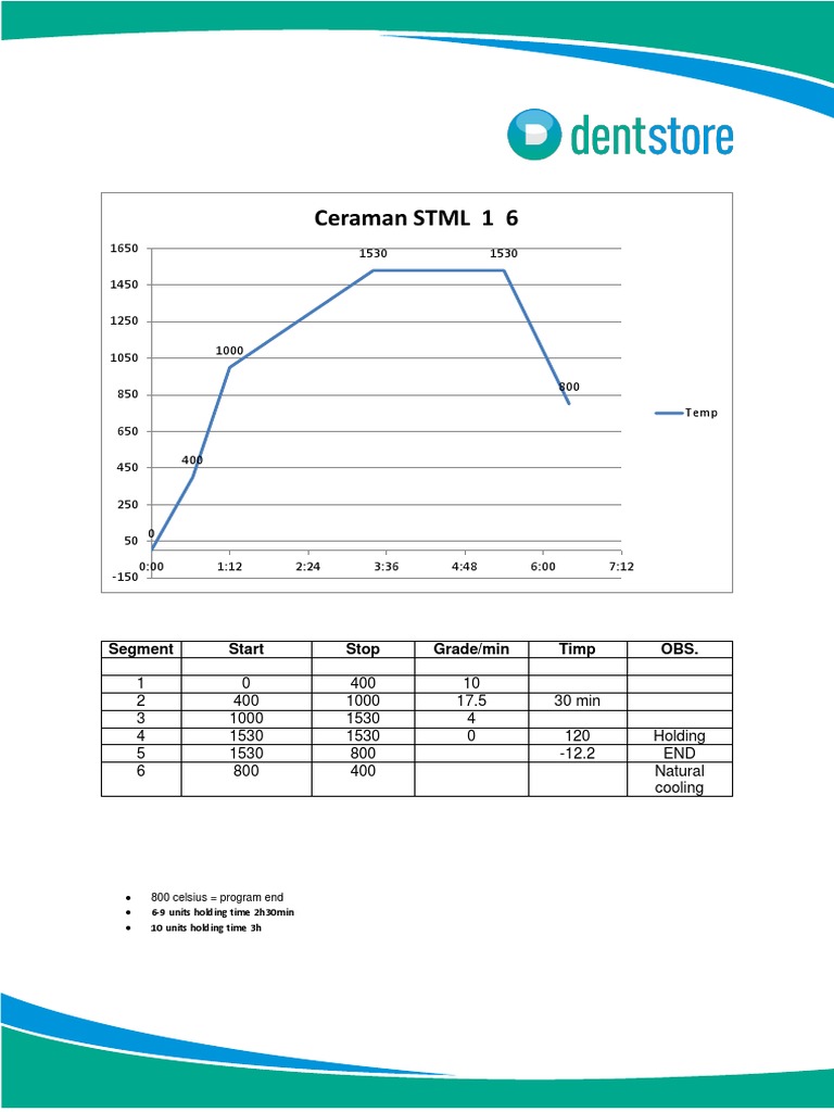 Ceramic firing temperature profile showing a multistage heating and