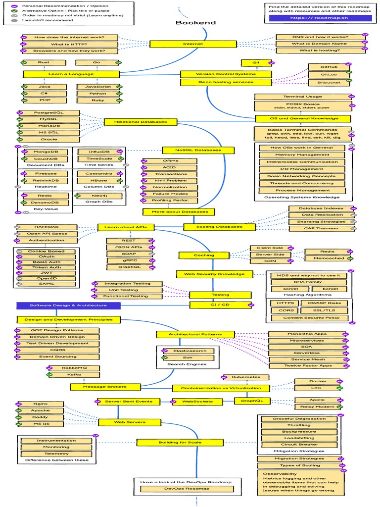 Backend | Download Free PDF | Software | Information Technology Management