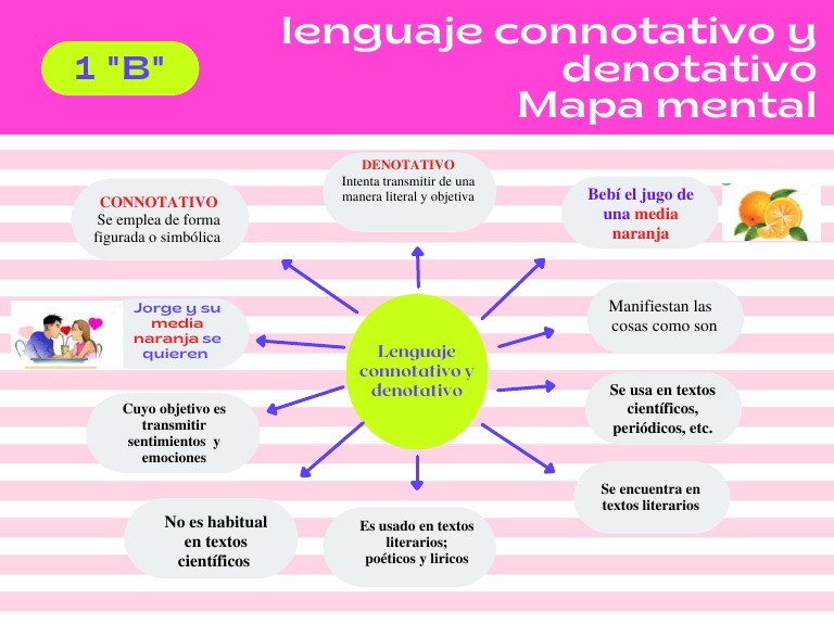 Lenguaje connotativo y denotativo mapa mental pdf