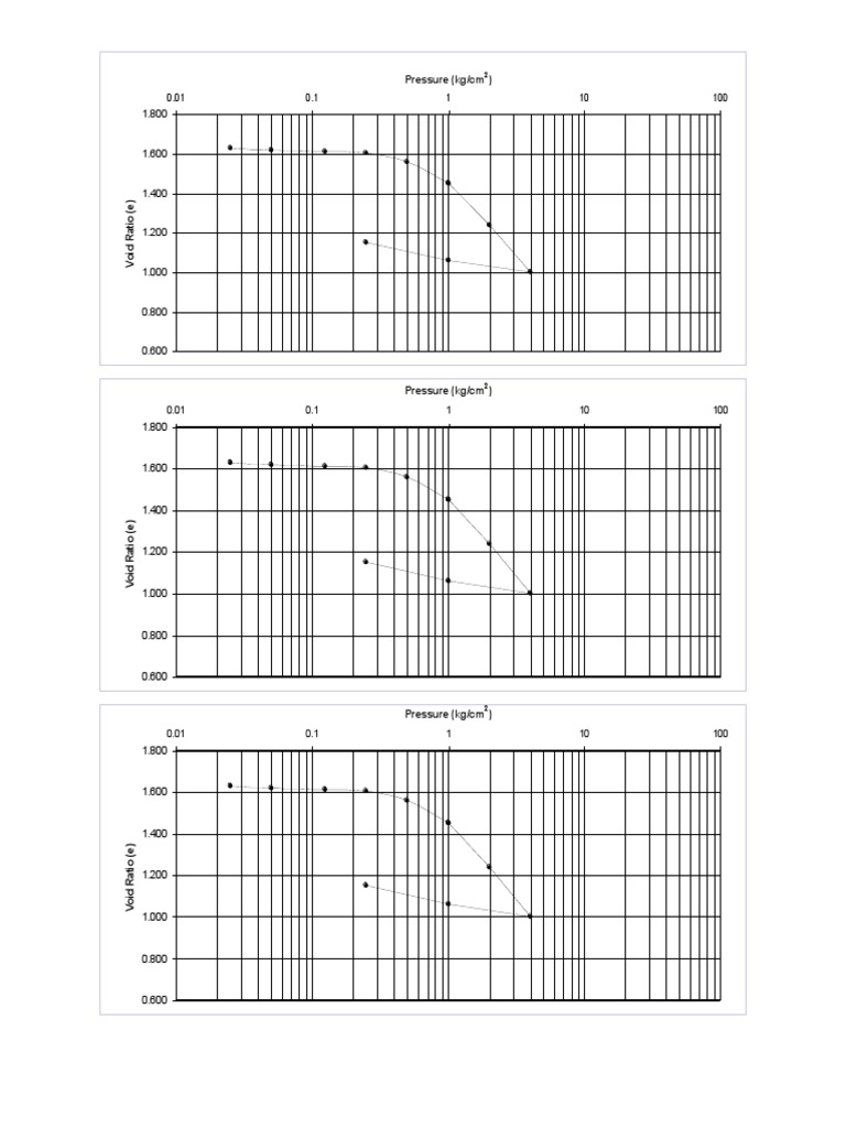Pressure vs. Void Ratio Analysis | PDF