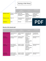 Myology of The Thorax PDF