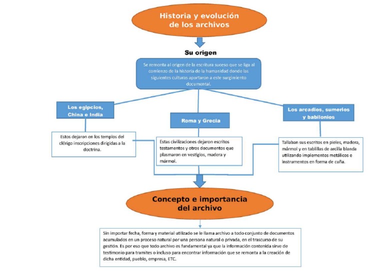 Mapa Conceptual Importancia de Los Archivos | PDF
