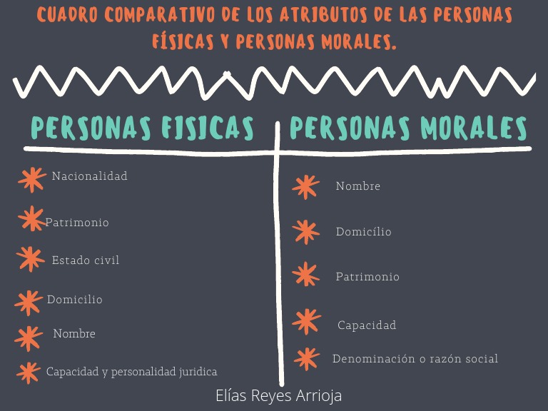 Comparativa de Atributos: Personas Físicas y Morales | PDF | Derecho