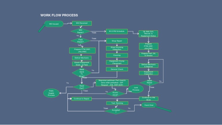 Work Flow Process | PDF