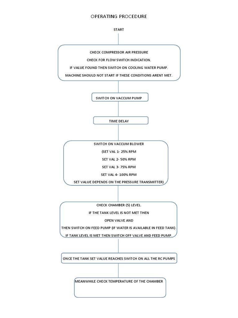Operating Procedure | PDF