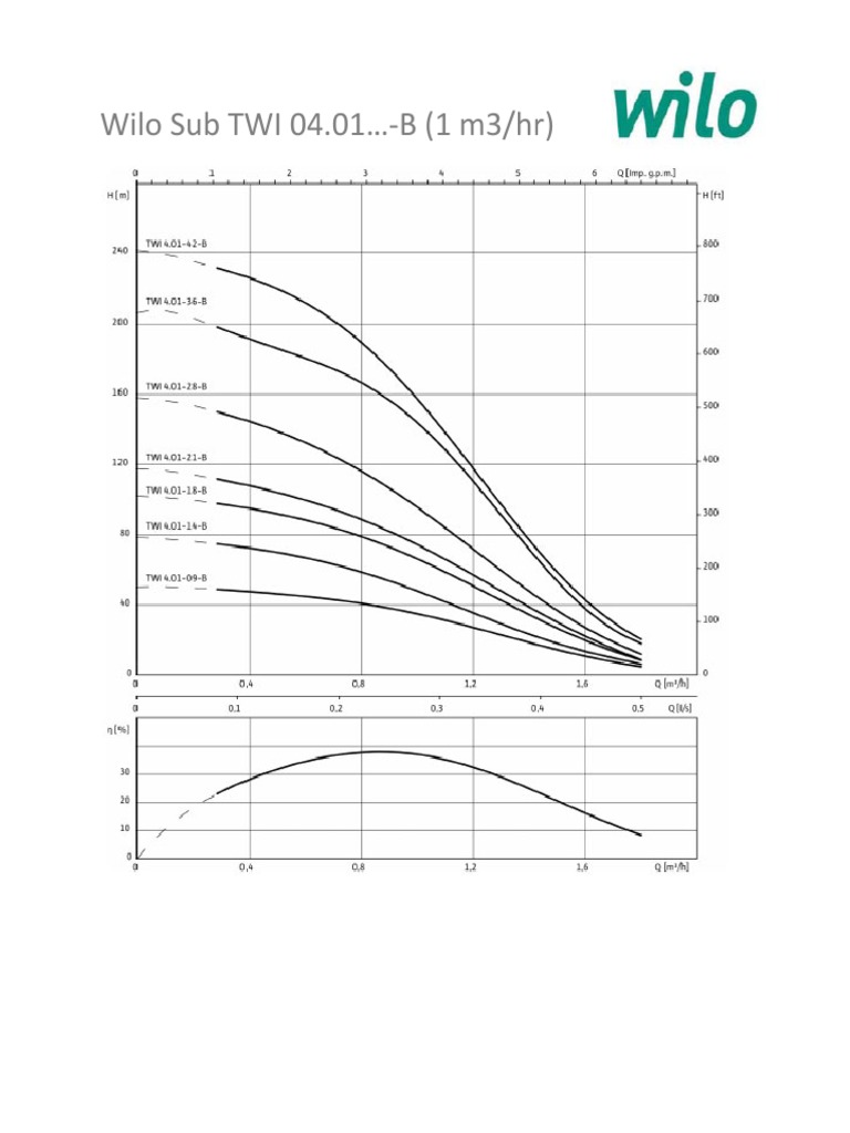 Wilo Pump Curves | PDF