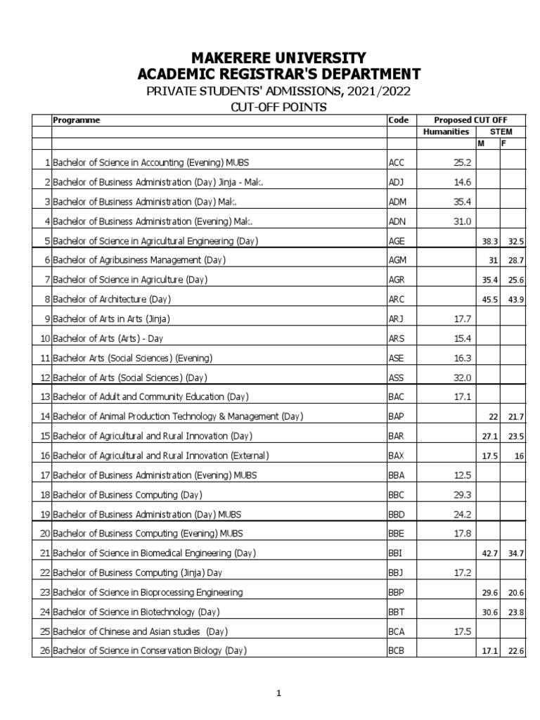 Cut Off Points Mak MUBS Private Sponsorship 2021 2022 PDF Bachelor