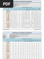 1.Summary of Concrete Mix Designs