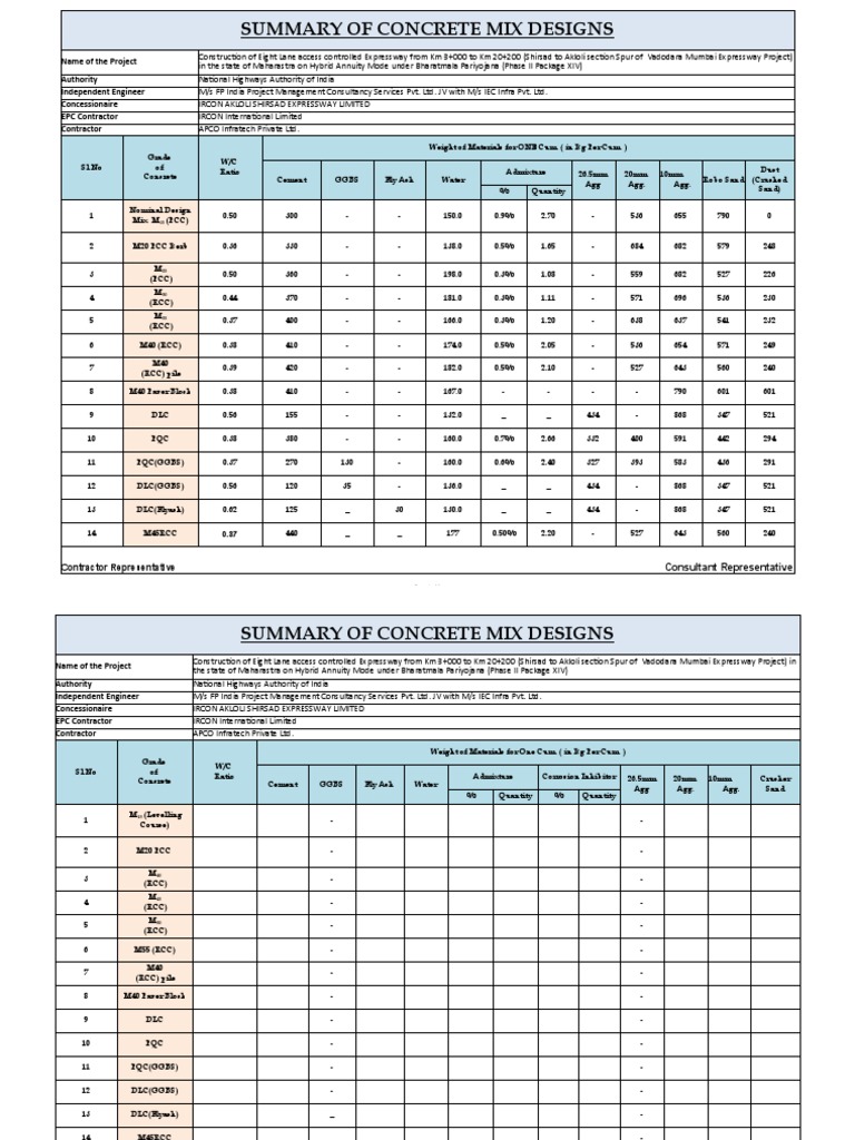 1.summary of Concrete Mix Designs PDF Concrete Economic Sectors
