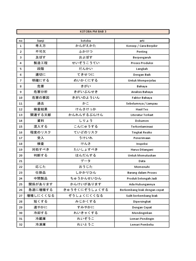 Kotoba Pengolah Makanan Bab 3 Pdf