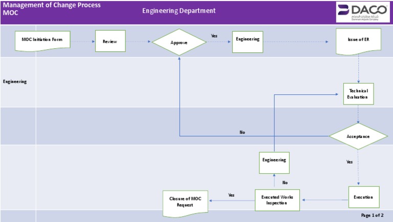MOC Process Flow Chart 05.01.2023 (Rev. 01) | PDF