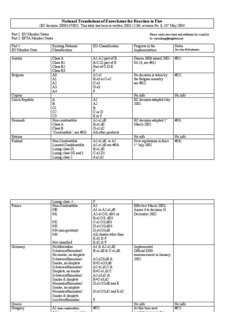 Euroclasses | PDF | Combustion | Fires