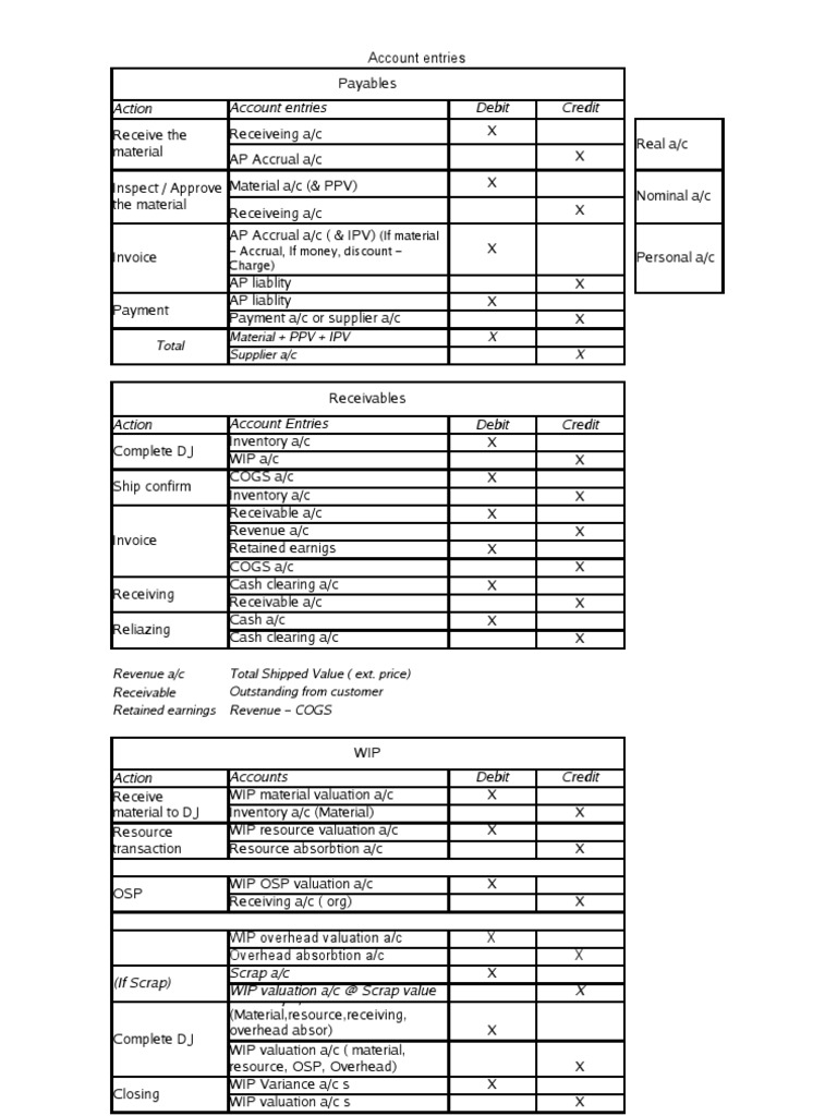 Accounting Entries Guide | PDF