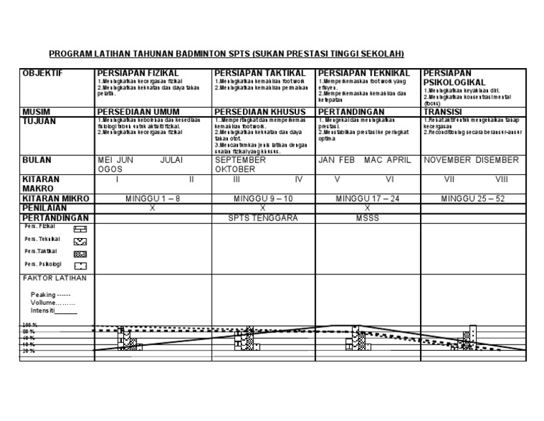 Program Latihan Tahunan Badminton Spts