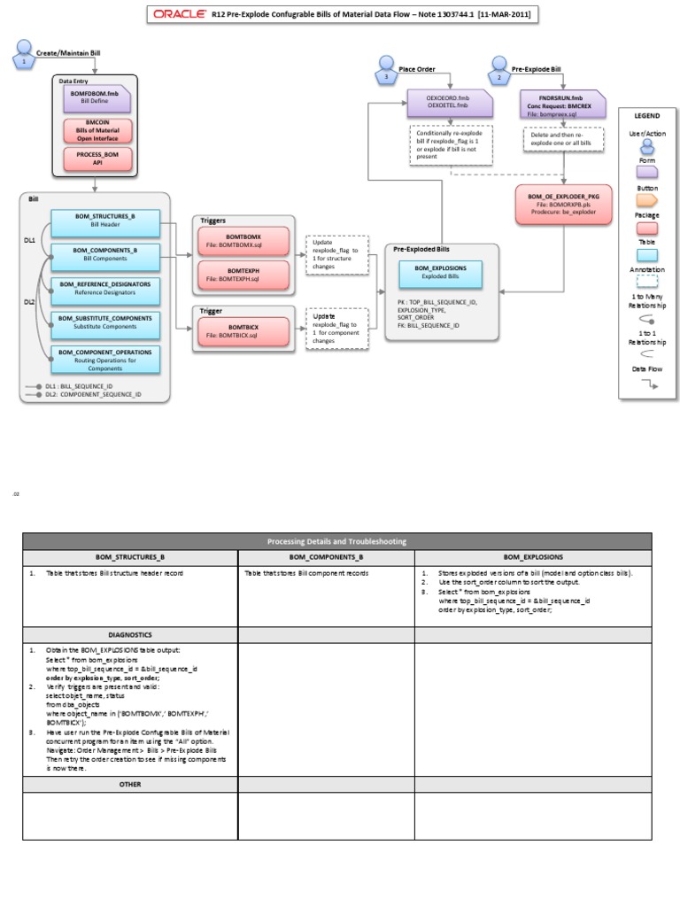 Pre-Explode Configurable BOM Process | PDF | Sql | Computing