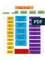 Climatic Hazards Floods: Droughts