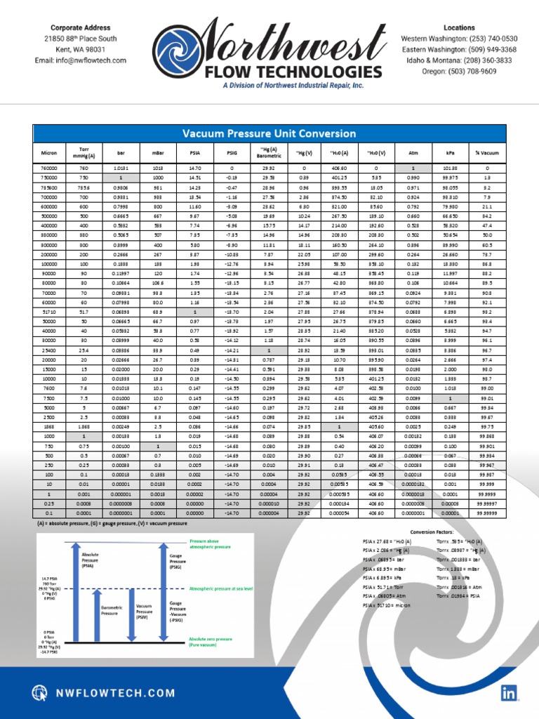 NWFT Vacuum Pressure Unit Conversion Chart 122220 v2 PDF Pression