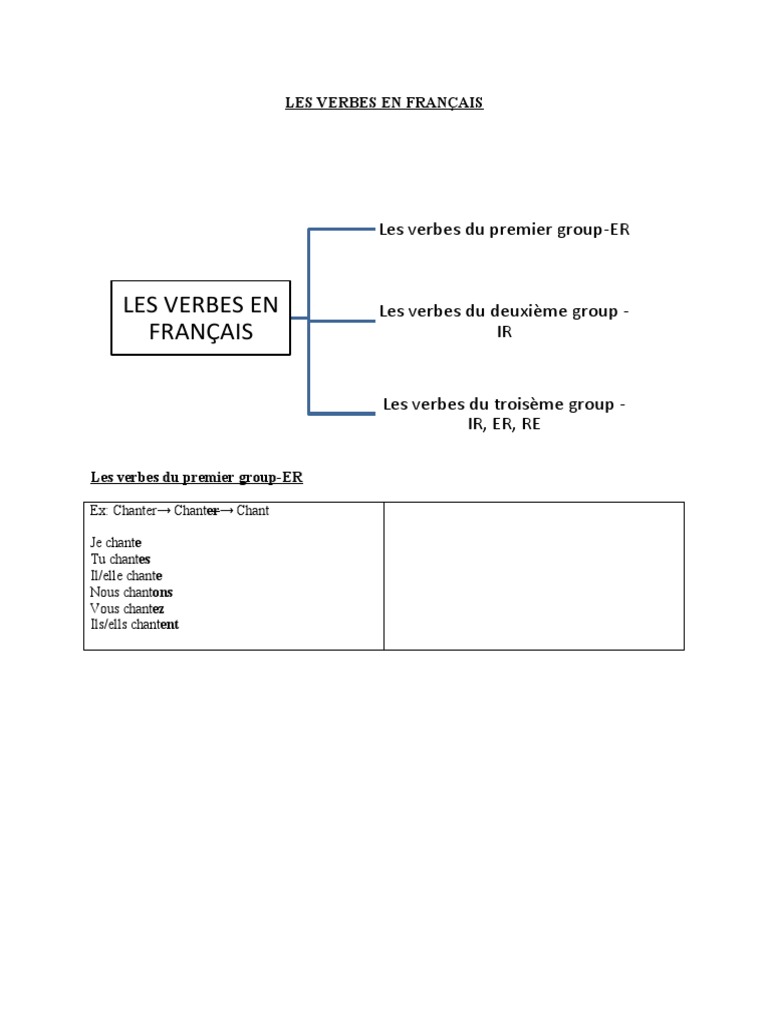 Les verbes en français : groupes et exemples | PDF | Arts du langage et ...