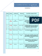 Los Nombres de Dios