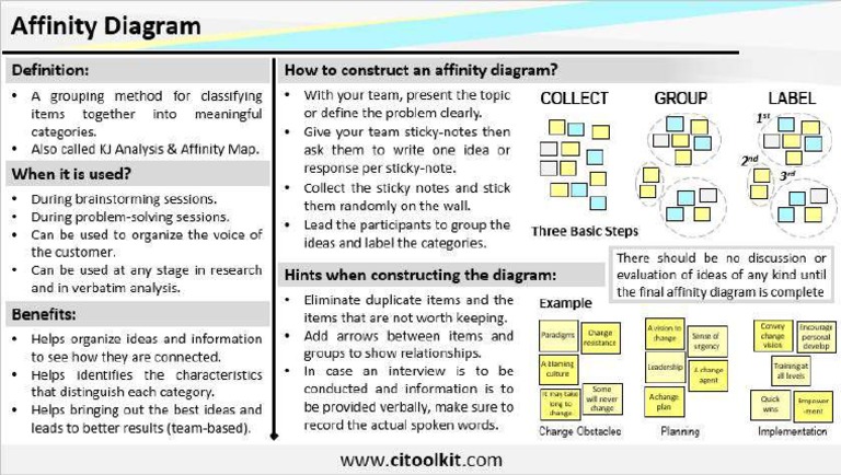 AFFINITY DIAGRAM - Mo. 9173173085 II Email: Gulfnde - India@ | PDF