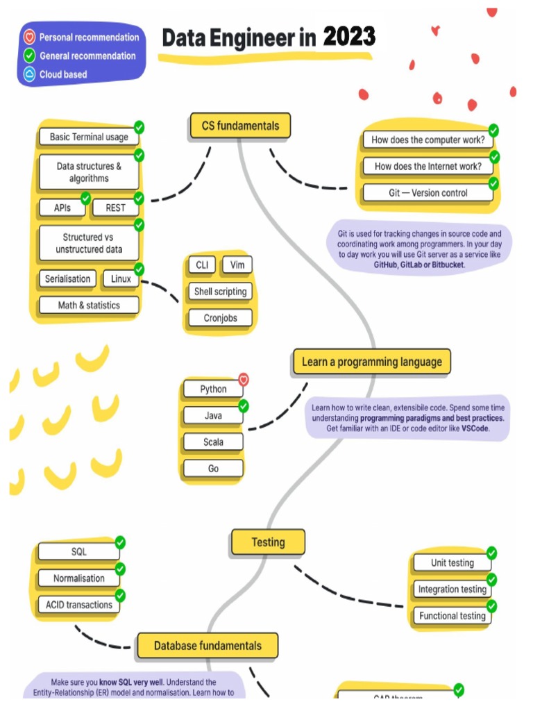 Data Engineering Roadmap 2023 | PDF