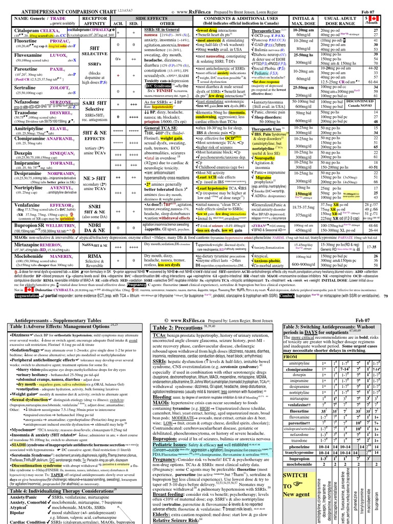 Antidepressant Chart Selective Serotonin Reuptake Inhibitor