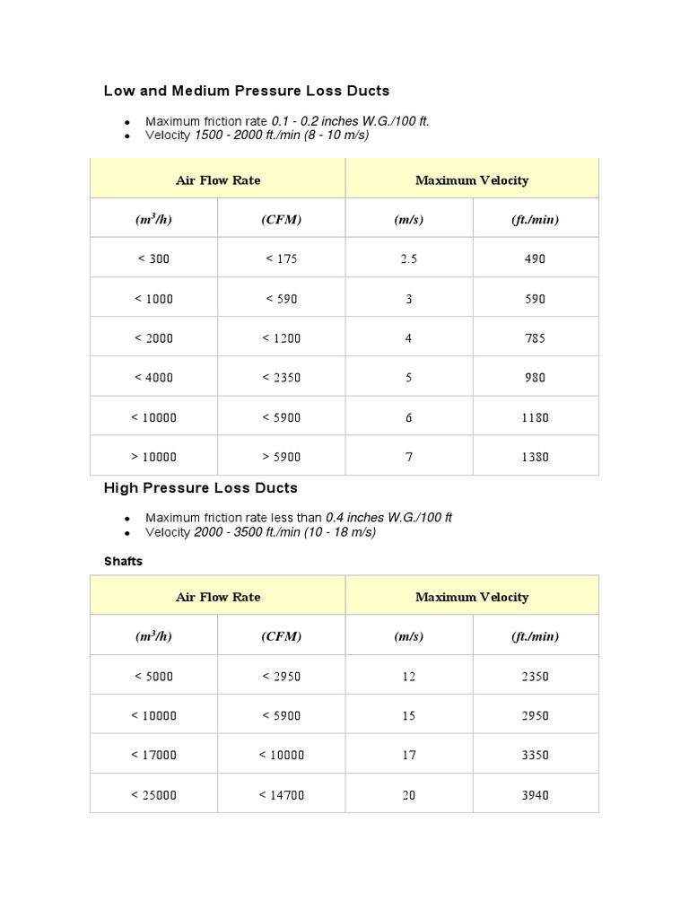 Air Velocities in Ducts Download Free PDF Physical Quantities Gases