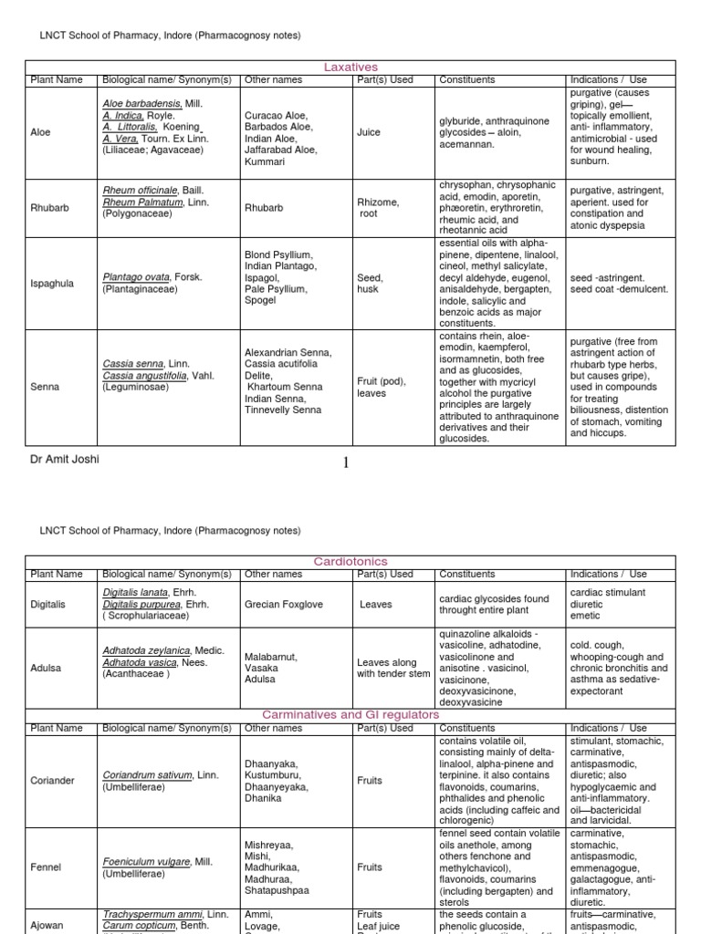 Crude Drugs Consolidated Download Free PDF Clove