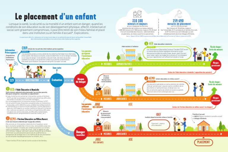 Mesures AEMO en Aide Sociale à l'Enfance | PDF | Risque