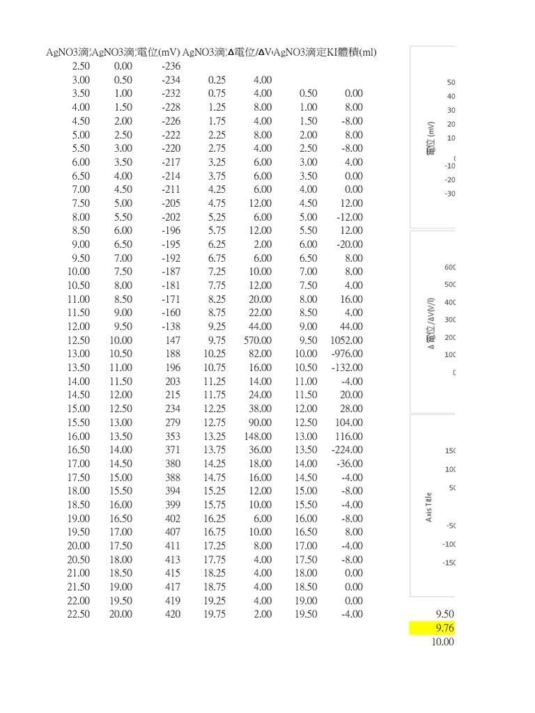 Titration Data Analysis | PDF